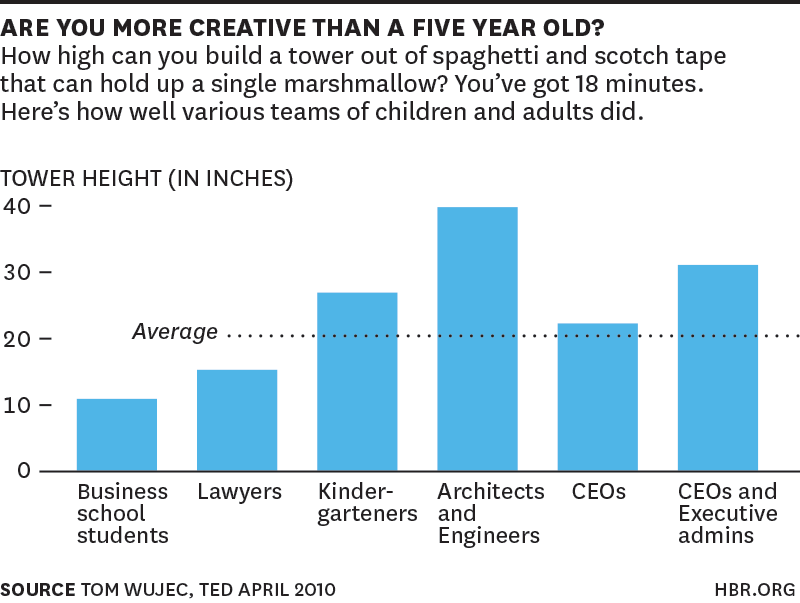 Marshmallow-Challenge-Are-You-More-Creative