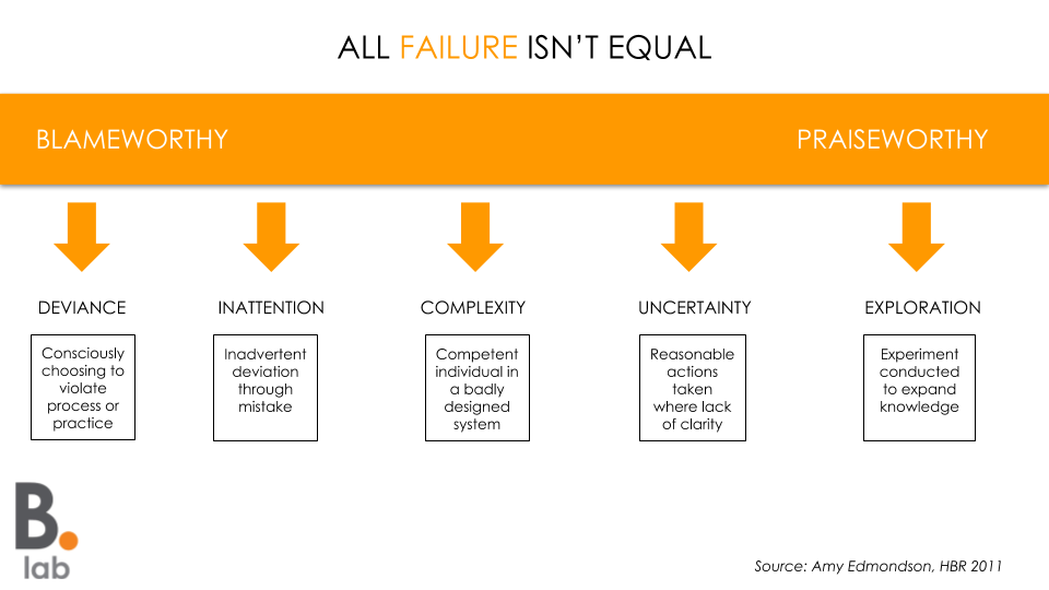 Failure: We Need To Move From Slow And Stupid To Fast And Intelligent ...